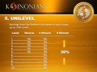 5. UNILEVEL
Earnings from the Unilevel Purchases of your Group
up to 10th Level.
Level Directs 4 Directs 6 Directs
-----------------------------------------------------------------------
1 5% 5%
2 5% 5%
3 5% 5%
4 5% 5%
5 5% 5%
6 5%
7 5%
8 5%
9 5%
10 5%
30%
 