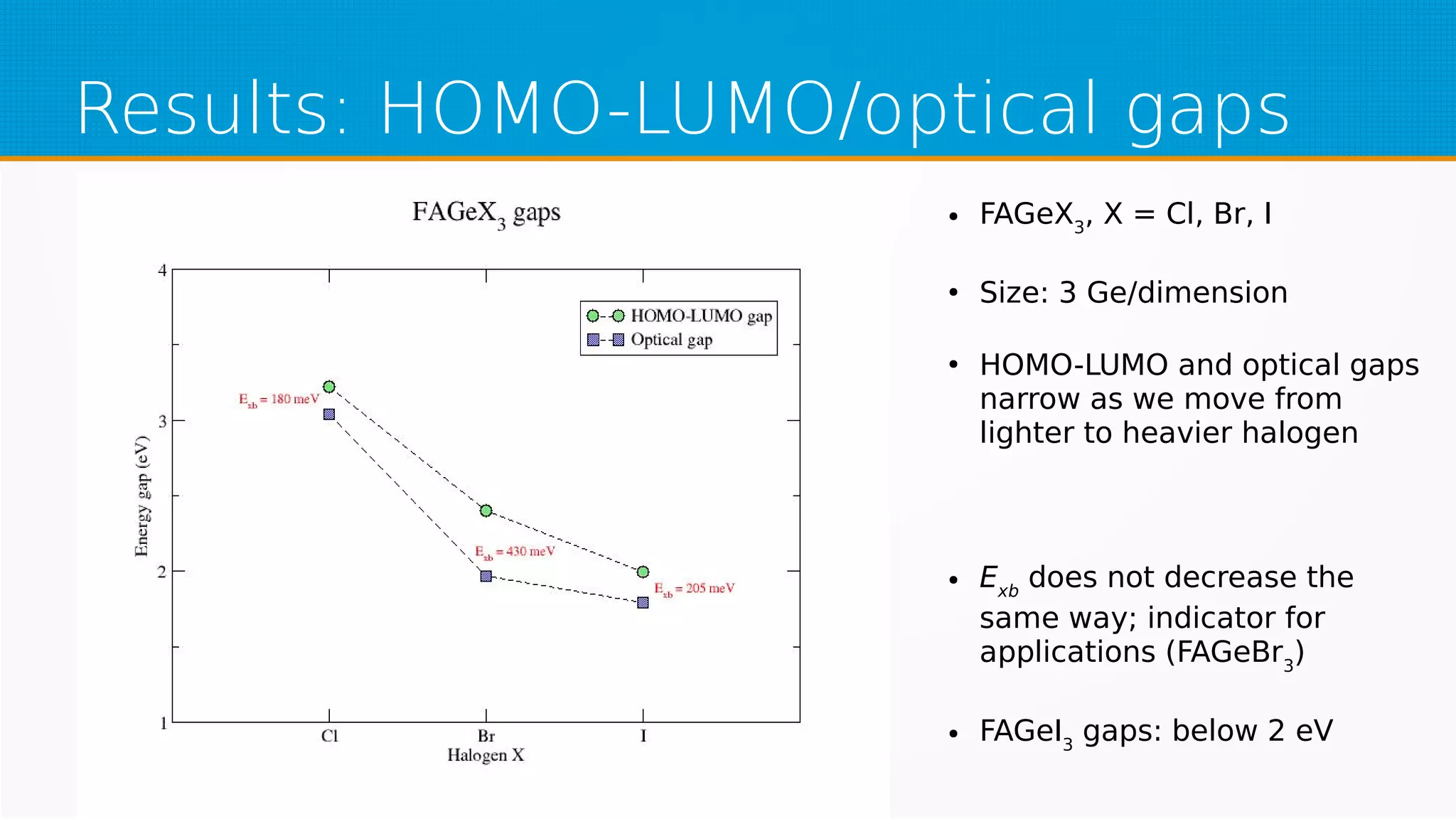 Results: HOMO-LUMO/optical gaps
● FAGeX3
, X = Cl, Br, I
●
Size: 3 Ge/dimension
●
HOMO-LUMO and optical gaps
narrow as we move from
lighter to heavier halogen
● Exb
does not decrease the
same way; indicator for
applications (FAGeBr3
)
● FAGeI3
gaps: below 2 eV
 
