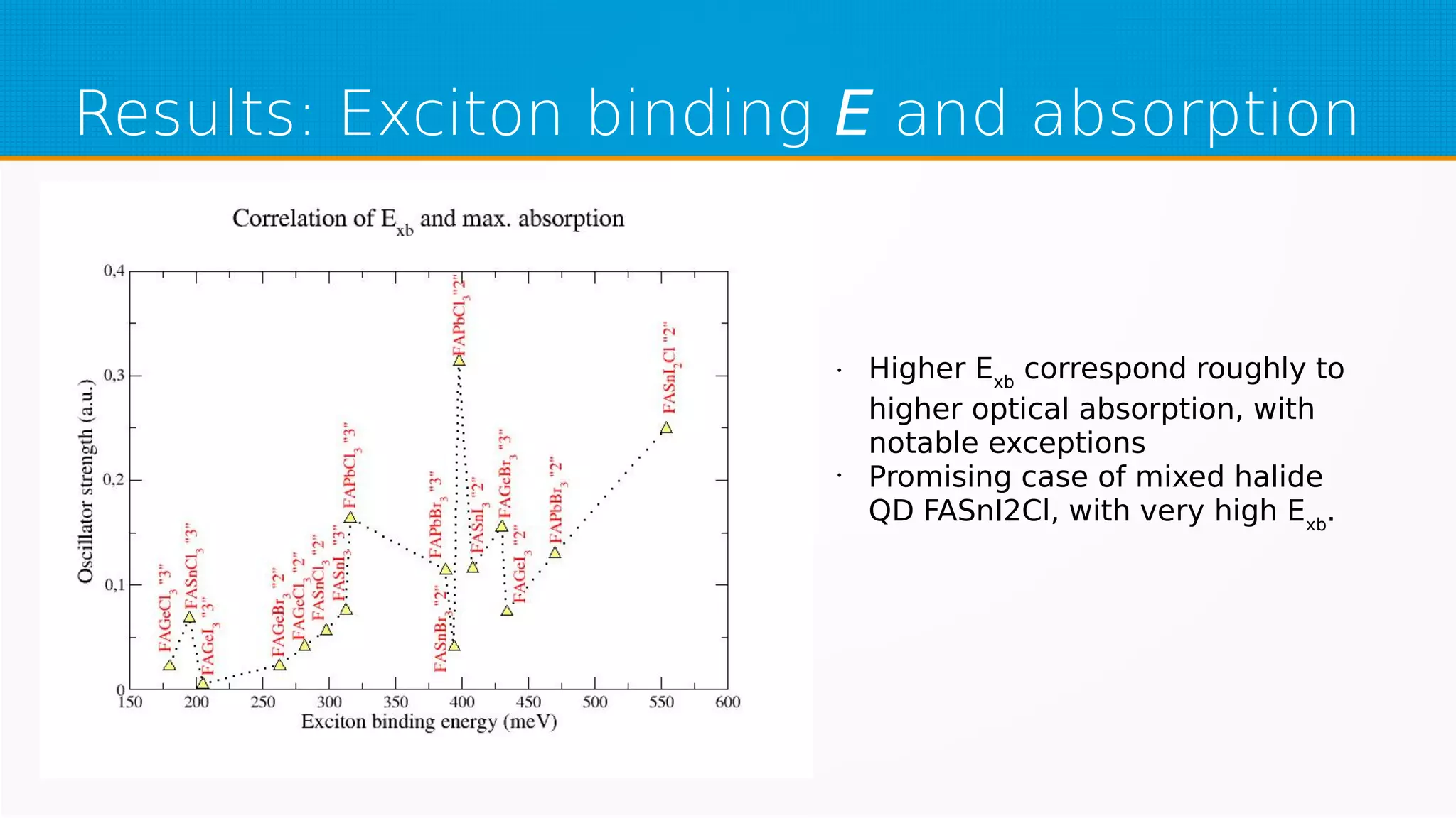 Results: Exciton binding E and absorption
• Higher Exb
correspond roughly to
higher optical absorption, with
notable exceptions
•
Promising case of mixed halide
QD FASnI2Cl, with very high Exb
.
 