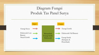 Diagram Fungsi
Produk Tas Panel Surya
Menambah
Energi listrik
Elektronik
Input Output
Energi Surya Energi Listrik
Elektronik Full BatereiElektronik Low
Baterei
Sinyal Listrik Energi listrik
disimpan di
Powerbank
 