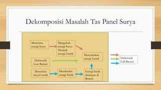 Dekomposisi Masalah Tas Panel Surya
Menerima
energi Surya
Mengubah
energi Surya
Menjadi
energi Listrik
Elektronik
Low Baterei
Elektronik
Full Baterei
Menerima
sinyal Listrik
Menyalurkan
energi Listrik
Mendeteksi
energi listrik
Energi listrik
disimpan di
Baterei
 