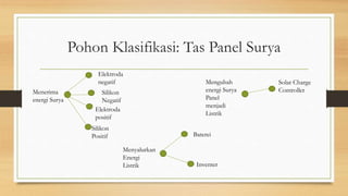 Pohon Klasifikasi: Tas Panel Surya
Menerima
energi Surya
Mengubah
energi Surya
Panel
menjadi
Listrik
Silikon
Negatif
Elektroda
positif
Menyalurkan
Energi
Listrik
Baterei
Inventer
Elektroda
negatif
Silikon
Positif
Solar Charge
Controller
 