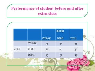 Performance of student before and after
extra class

 