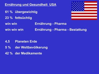 Ernährung und Gesundheit USA
61 % übergewichtig
23 % fettsüchtig
win win Ernährung - Pharma
win win win Ernährung - Pharma - Bestattung
4,5 Planeten Erde
5 % der Weltbevölkerung
42 % der Medikamente
22
 