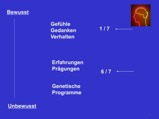 Bewusst
Unbewusst
Gefühle
Gedanken
Verhalten
Erfahrungen
Prägungen
Genetische
Programme
6 / 7
1 / 7
44
 