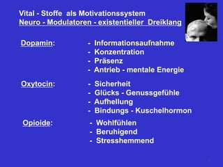 Vital - Stoffe als Motivationssystem
Neuro - Modulatoren - existentieller Dreiklang
Dopamin: - Informationsaufnahme
- Konzentration
- Präsenz
- Antrieb - mentale Energie
Oxytocin: - Sicherheit
- Glücks - Genussgefühle
- Aufhellung
- Bindungs - Kuschelhormon
Opioide: - Wohlfühlen
- Beruhigend
- Stresshemmend
71
 
