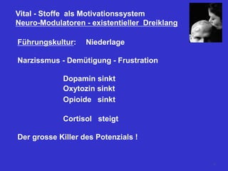 Vital - Stoffe als Motivationssystem
Neuro-Modulatoren - existentieller Dreiklang
Führungskultur: Niederlage
Narzissmus - Demütigung - Frustration
Dopamin sinkt
Oxytozin sinkt
Opioide sinkt
Cortisol steigt
Der grosse Killer des Potenzials !
72
 