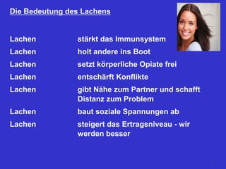 Die Bedeutung des Lachens
Lachen stärkt das Immunsystem
Lachen holt andere ins Boot
Lachen setzt körperliche Opiate frei
Lachen entschärft Konflikte
Lachen gibt Nähe zum Partner und schafft
Distanz zum Problem
Lachen baut soziale Spannungen ab
Lachen steigert das Ertragsniveau - wir
werden besser
75
 