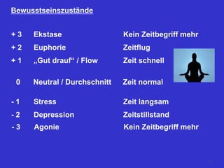 Bewusstseinszustände
0 Neutral / Durchschnitt Zeit normal
+ 1 „Gut drauf“ / Flow Zeit schnell
+ 2 Euphorie Zeitflug
+ 3 Ekstase Kein Zeitbegriff mehr
- 1 Stress Zeit langsam
- 2 Depression Zeitstillstand
- 3 Agonie Kein Zeitbegriff mehr
79
 