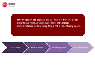 Ett vanligt sätt att beskriva reaktionerna vid en kris är att
utgå från Johan Cullbergs fyra faser: chockfasen,
reaktionsfasen, bearbetningsfasen och nyorienteringsfasen.
Chockfasen Reaktionsfasen Bearbetningsfasen Nyorienteringsfasen
 