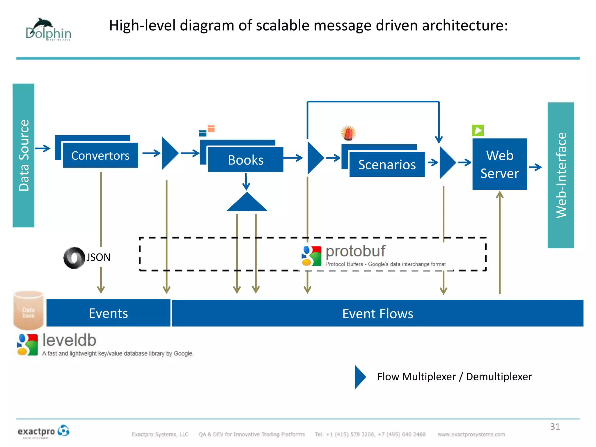 High-level diagram of scalable message driven architecture:
Web-Interface
DataSource
Books Web
Server
Flow Multiplexer / Demultiplexer
Convertors
Scenarios
Events Event Flows
JSON
31
 