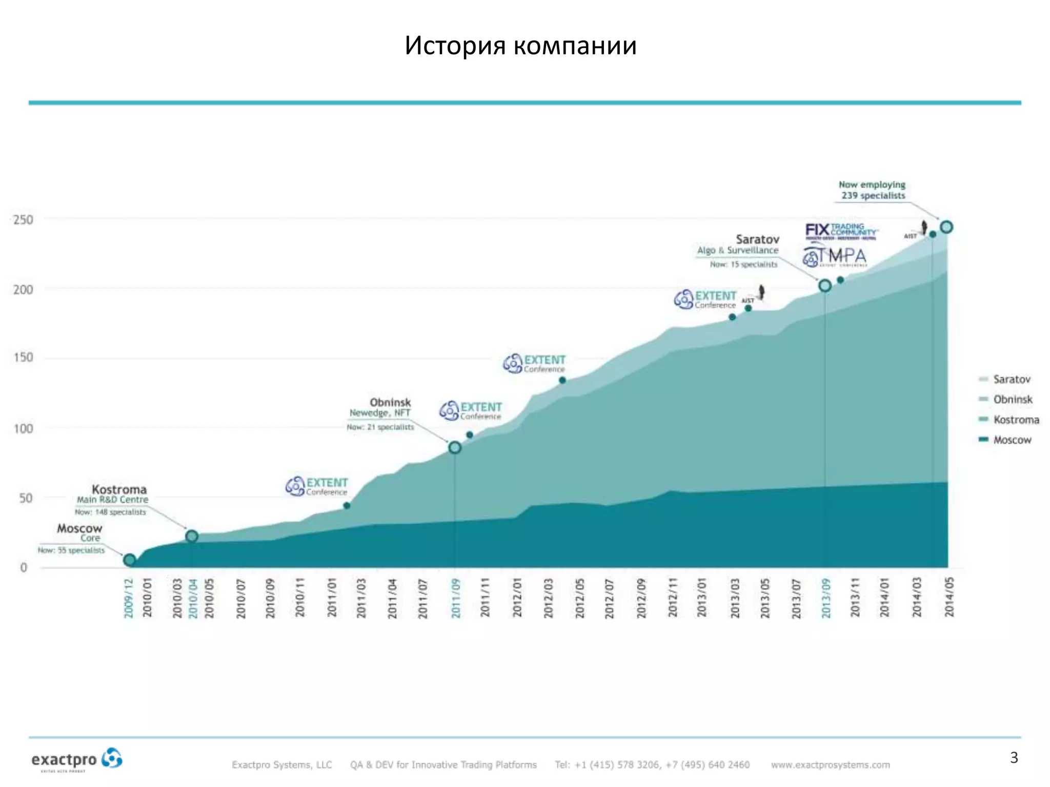 История компании
3
 