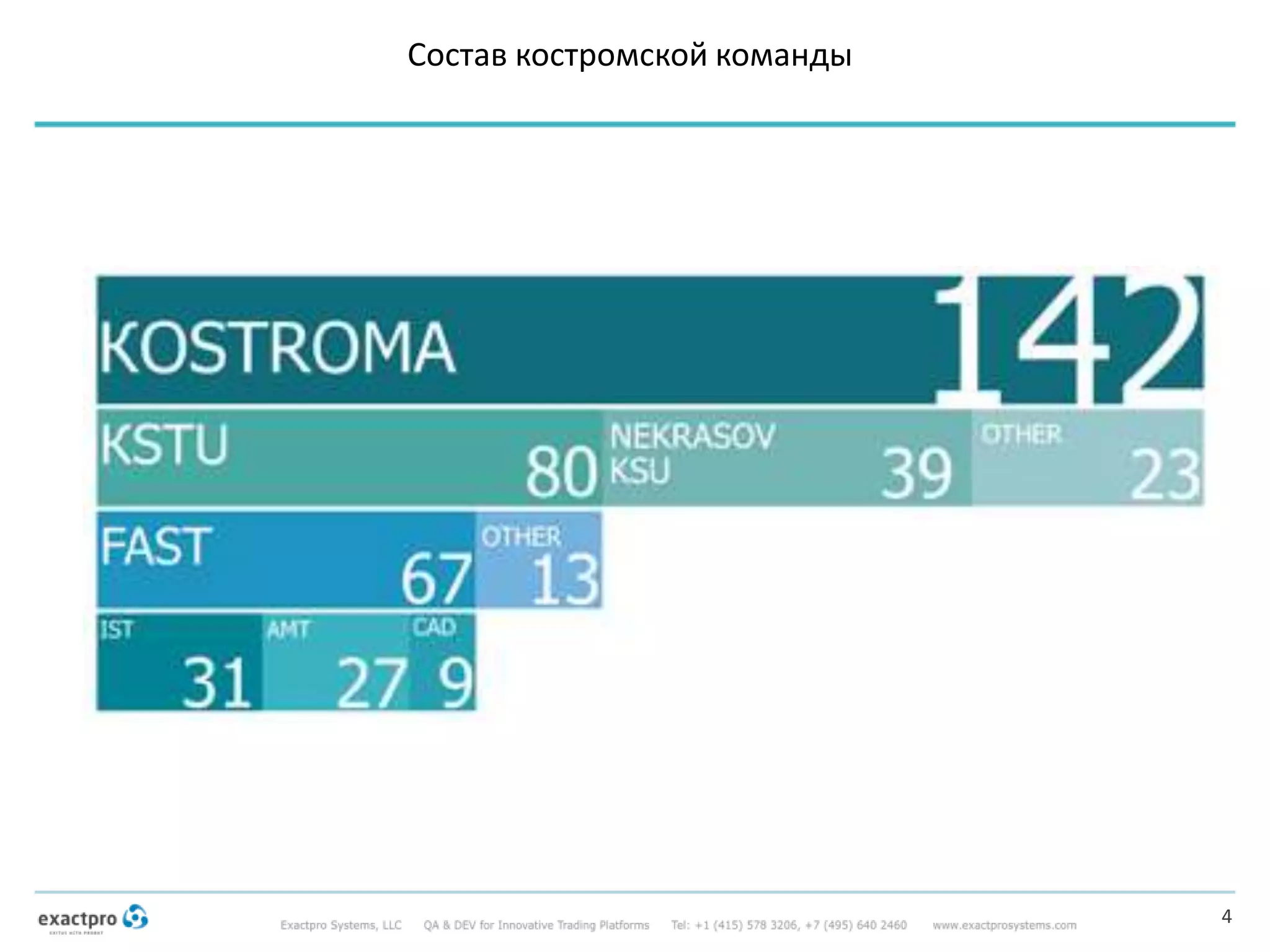 Состав костромской команды
4
 