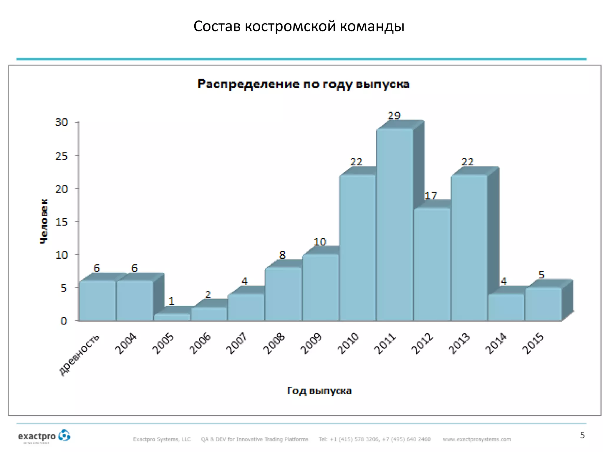 Состав костромской команды
5
 
