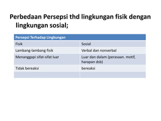 Perbedaan Persepsi thd lingkungan fisik dengan 
lingkungan sosial; 
Persepsi Terhadap Lingkungan 
Fisik Sosial 
Lambang-lambang fisik Verbal dan nonverbal 
Menanggapi sifat-sifat luar Luar dan dalam (perasaan. motif, 
harapan dsb) 
Tidak bereaksi bereaksi 
 
