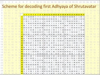 Scheme for decoding first Adhyaya of Shrutavatar
 