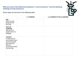 What are some of the differences between L1 and L2 learners?  Use the following headings to help prompt you. Some ideas can be found in the following slide.      