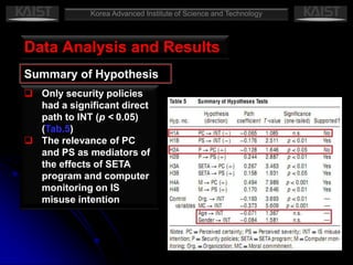 Korea Advanced Institute of Science and TechnologyResearch Model and HypothesisHypothesis 3A (H3A). User awareness of SETA programs is positively associated with PCHypothesis 3B (H3B). User awareness of SETA programs is positively associated with PSHypothesis 4A (H4A). User awareness of computer monitoring practices is positively associated with PCHypothesis 4B (H4B). User awareness of computer monitoring practices is positively associated with PS