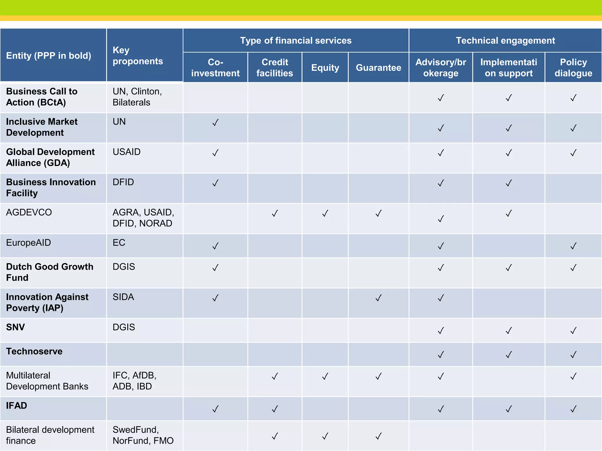 THINKING beyond the canopy
Entity (PPP in bold)
Key
proponents
Type of financial services Technical engagement
Co-
investment
Credit
facilities
Equity Guarantee
Advisory/br
okerage
Implementati
on support
Policy
dialogue
Business Call to
Action (BCtA)
UN, Clinton,
Bilaterals ✓ ✓ ✓
Inclusive Market
Development
UN ✓
✓ ✓ ✓
Global Development
Alliance (GDA)
USAID ✓ ✓ ✓ ✓
Business Innovation
Facility
DFID ✓ ✓ ✓
AGDEVCO AGRA, USAID,
DFID, NORAD
✓ ✓ ✓
✓
✓
EuropeAID EC ✓ ✓ ✓
Dutch Good Growth
Fund
DGIS ✓ ✓ ✓ ✓
Innovation Against
Poverty (IAP)
SIDA ✓ ✓ ✓
SNV DGIS ✓ ✓ ✓
Technoserve ✓ ✓ ✓
Multilateral
Development Banks
IFC, AfDB,
ADB, IBD
✓ ✓ ✓ ✓ ✓
IFAD ✓ ✓ ✓ ✓ ✓
Bilateral development
finance
SwedFund,
NorFund, FMO ✓ ✓ ✓
 