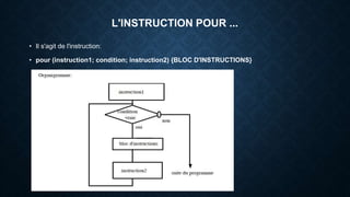 L'INSTRUCTION POUR ...
• Il s'agit de l'instruction:
• pour (instruction1; condition; instruction2) {BLOC D'INSTRUCTIONS}
 