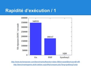 Rapidité d’exécution / 1
http://www.techempower.com/benchmarks/#section=data-r9&hw=peak&test=json&l=dfk
http://benchmarksgame.alioth.debian.org/u64q/compare.php?lang=go&lang2=php
 