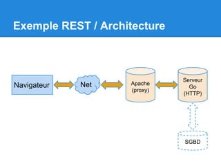 Exemple REST / Architecture
NetNavigateur Apache
(proxy)
Serveur
Go
(HTTP)
SGBD
 