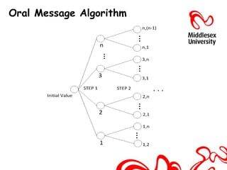 Oral Message Algorithm
 
