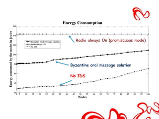 Radio always On (promiscuous mode)




Byzantine oral message solution

No IDS
 