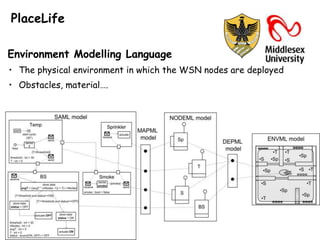 PlaceLife

Environment Modelling Language
• The physical environment in which the WSN nodes are deployed
• Obstacles, material….
 
