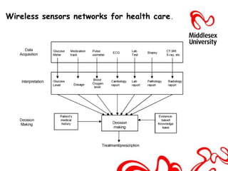 Wireless sensors networks for health care.
 