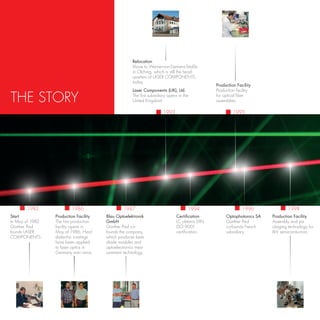 Relocation
                                                     Move to Werner-von-Siemens-Straße
                                                     in Olching, which is still the head-
                                                     quarters of LASER COMPONENTS
                                                     today.
                                                                                                Production Facility
                                                     Laser Components (UK), Ltd.                Production facility

THE STORY                                            The first subsidiary opens in the
                                                     United Kingdom!
                                                                                                for optical fiber
                                                                                                assemblies

                                                                       1993                              1995




       1982              1986                    1987                                1994                     1996              1998
Start            Production Facility    Blau Optoelektronik                    Certification         Optophotonics SA   Production Facility
In May of 1982   The first production   GmbH                                   LC obtains DIN        Günther Paul       Assembly and pa-
Günther Paul     facility opens in      Günther Paul co-                       ISO 9001              co-founds French   ckaging technology for
founds LASER     May of 1986. Hard      founds the company,                    certification.        subsidiary.        III-V semiconductors.
COMPONENTS.      dielectric coatings    which produces laser
                 have been applied      diode modules and
                 to laser optics in     optoelectronics mea-
                 Germany ever since.    surement technology.
 