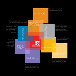 Photodiodes, from UV to IR, are
                                                                                                   manufactured in the U.S.A.


                                                                   DETECTORS


      The technologies used in the manufac-
       ture of photon counters come from in
                                     house.
                                                        PHOTON
                                                        COUNTER                                                Electronics development




                                                                                     ELECTRONICS
  Our strength is fibers                                                                                       not only manufactures its
for the transmission of                                                                                        own products, but it also
                               FIBER OPTICS

high optical power in                                                                                          creates synergies with
 industry and medical                                                                                          other production facilities!
           technology.




                                                                                                                   Laser modules developed
     Laser optics                                                                                                  and manufactured in
      from LASER                                                                                                   Germany.
COMPONENTS
have had a long-
 standing history
    since 1986.
                           LASER
                           OPTICS                                                  LASER MODULES


                                                                                                          LASER DIODES
                                                 SUBSTRATES
                                                                                                         At our Canadian facilities,
                                                                                                         pulsed laser diodes are deve-
                                                                                                         loped and manufactured.
                                              We have our own production
                                              facility for the quick single item
                                              and series production of laser
                                              optics substrates.
 