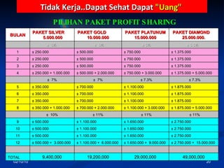 02/10/10 PILIHAN PAKET PROFIT SHARING Tidak Kerja..Dapat Sehat Dapat  "Uang"   BULAN PAKET SILVER  5.000.000 PAKET GOLD  10.000.000 PAKET PLATUNUM 15.000.000 PAKET DIAMOND  25.000.000.   ±  5%      ±  5%    ±  5% ±  5.5%    1 ± 250.000 ± 500.000 ± 750.000 ± 1.375.000 2 ± 250.000 ± 500.000 ± 750.000 ± 1.375.000 3 ± 250.000 ± 500.000 ± 750.000 ± 1.375.000 4 ± 250.000 + 1. 0 00.000 ± 500.000 +  2 .000.000 ± 750.000 + 3. 0 00.000 ± 1.375.000 +  5 . 0 00.000     ±  7%     ±  7%      ±  7.3%    ±  7.3% 5 ± 350.000 ± 700.000 ± 1.100.000 ± 1.875.000 6 ± 350.000 ± 700.000 ± 1.100.000 ± 1.875.000 7 ± 350.000 ± 700.000 ± 1.100.000 ± 1.875.000 8 ± 350.000 + 1. 0 00.000 ± 700.000 +  2 .000.000 ± 1.100.000 + 3. 0 00.000 ± 1.875.000 +  5 . 0 00.000     ±  10%     ±  11%      ±  11%    ±  11% 9 ± 500.000 ± 1.100.000 ± 1.650.000 ± 2.750.000 10 ± 500.000 ± 1.100.000 ± 1.650.000 ± 2.750.000 11 ± 500.000 ± 1.100.000 ± 1.650.000 ± 2.750.000 12 ± 500.000 +  3 .000.000 ± 1.100.000 +  6 .000.000 ± 1.650.000 +  9 .000.000 ± 2.750.000 +  1 5 .000.000           TOTAL 9,400,000 19,200,000 29,000,000 49,000,000 