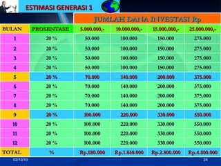 02/10/10 ESTIMASI GENERASI 1   BULAN PROSENTASE 5.000.000,- 10.000.000,- 15.000.000,- 25.000.000,- 1 20 % 50.000 100.000 150.000 275.000 2 20 % 50.000 100.000 150.000 275.000 3 20 % 50.000 100.000 150.000 275.000 4 20 % 50.000 100.000 150.000 275.000 5 20 % 70.000 140.000 200.000 375.000 6 20 % 70.000 140.000 200.000 375.000 7 20 % 70.000 140.000 200.000 375.000 8 20 % 70.000 140.000 200.000 375.000 9 20 % 100.000 220.000 330.000 550.000 10 20 % 100.000 220.000 330.000 550.000 11 20 % 100.000 220.000 330.000 550.000 12 20 % 100.000 220.000 330.000 550.000 TOTAL % Rp.880.000 Rp.1.840.000 Rp.2.800.000 Rp.4.800.000 JUMLAH DANA INVESTASI Rp 