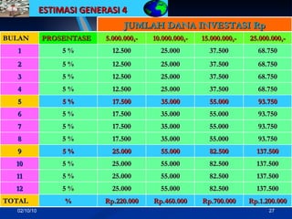 02/10/10 ESTIMASI GENERASI 4   BULAN PROSENTASE 5.000.000,- 10.000.000,- 15.000.000,- 25.000.000,- 1 5 % 12.500 25.000 37.500 68.750 2 5 % 12.500 25.000 37.500 68.750 3 5 % 12.500 25.000 37.500 68.750 4 5 % 12.500 25.000 37.500 68.750 5 5 % 17.500 35.000 55.000 93.750 6 5 % 17.500 35.000 55.000 93.750 7 5 % 17.500 35.000 55.000 93.750 8 5 % 17.500 35.000 55.000 93.750 9 5 % 25.000 55.000 82.500 137.500 10 5 % 25.000 55.000 82.500 137.500 11 5 % 25.000 55.000 82.500 137.500 12 5 % 25.000 55.000 82.500 137.500 TOTAL % Rp.220.000 Rp.460.000 Rp.700.000 Rp.1.200.000 JUMLAH DANA INVESTASI Rp 