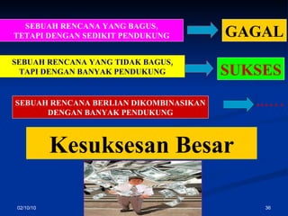 02/10/10 Kesuksesan Besar SEBUAH RENCANA BERLIAN DIKOMBINASIKAN DENGAN BANYAK PENDUKUNG SUKSES SEBUAH RENCANA YANG TIDAK BAGUS, TAPI DENGAN BANYAK PENDUKUNG SEBUAH RENCANA YANG BAGUS, TETAPI DENGAN SEDIKIT PENDUKUNG GAGAL ..…. 