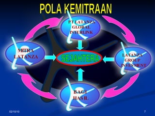 02/10/10 POLA KEMITRAAN SEJAHTERA LATANZA  GROUP INVESMENT MITRA LATANZA  PT LATANZA GLOBAL INTERLINK BAGI  HASIL 