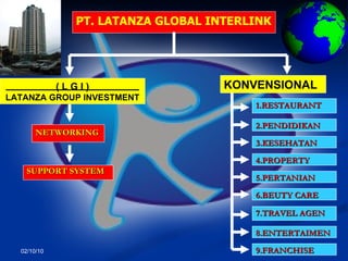 02/10/10 SUPPORT SYSTEM PT. LATANZA GLOBAL INTERLINK ( L G I ) LATANZA GROUP INVESTMENT NETWORKING KONVENSIONAL 1.RESTAURANT 2.PENDIDIKAN 3.KESEHATAN 4.PROPERTY 5.PERTANIAN 6.BEUTY CARE 7.TRAVEL AGEN 8.ENTERTAIMEN 9.FRANCHISE 