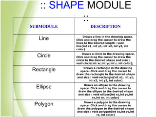 :: SHAPE MODULE
::
SUBMODULE DESCRIPTION
Line Draws a line in the drawing space.
Click and drag the cursor to draw the
lines to the desired length : void
line(int x1, int y1, int x2, int y2, int
color)
Circle Draws a circle in the drawing space.
Click and drag the cursor to draw the
circle to the desired shape and size :
void circle(int xc,int yc,int r, int color);
Rectangle Draws a rectangle in the drawing
space. Click and drag the cursor to
draw the rectangle to the desired shape
and size : void rectangle(int x1, int y1,
int x2, int y2, int color)
Ellipse Draws an ellipse in the drawing
space. Click and drag the cursor to
draw the ellipse to the desired shape
and size : void ellipse(int xc,int yc,int
rx,int ry, int color)
Polygon Draws a polygon in the drawing
space. Click and drag the cursor to
draw the polygon to the desired shape
and size : void polygon(int xc,int yc,int
rx, int color)
 