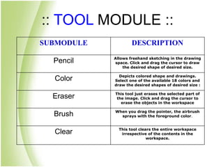 :: TOOL MODULE ::
SUBMODULE DESCRIPTION
Pencil Allows freehand sketching in the drawing
space. Click and drag the cursor to draw
the desired shape of desired size.
Color Depicts colored shape and drawings.
Select one of the available 18 colors and
draw the desired shapes of desired size :
Eraser This tool just erases the selected part of
the image. Click and drag the cursor to
erase the objects in the workspace
Brush When you drag the pointer, the airbrush
sprays with the foreground color.
Clear This tool clears the entire workspace
irrespective of the contents in the
workspace.
 