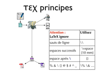 τεχ principes
Attention :
LaTeX ignore
Utilisez
sauts de ligne 
espaces successifs
vspace
{10 mm}
espace après  {}
% &  {} @ $ # ^ _ % & …
 