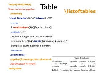 Table
begin{table}[htbp]
%here top bottom pageﬂoat
centering
begin{tabular}{@{}{itshape}llcr@{}}
toprule
 multicolumn{3}{c}{Type de colonne}
cmidrule(l){2-4}
description  à gauche  centrée  à droite
commande LaTeX{}  texttt{l}  texttt{c}  texttt{r} 
exemple  à gauche  centrée  à droite
bottomrule
end{tabular}
caption{Formatage des colonnes dans un tableau.}
label{tab:col-format}
end{table}
listoftables
 