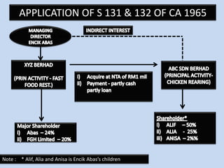 APPLICATION OF S 131 & 132 OF CA 1965




Note : * Alif, Alia and Anisa is Encik Abas’s children
 