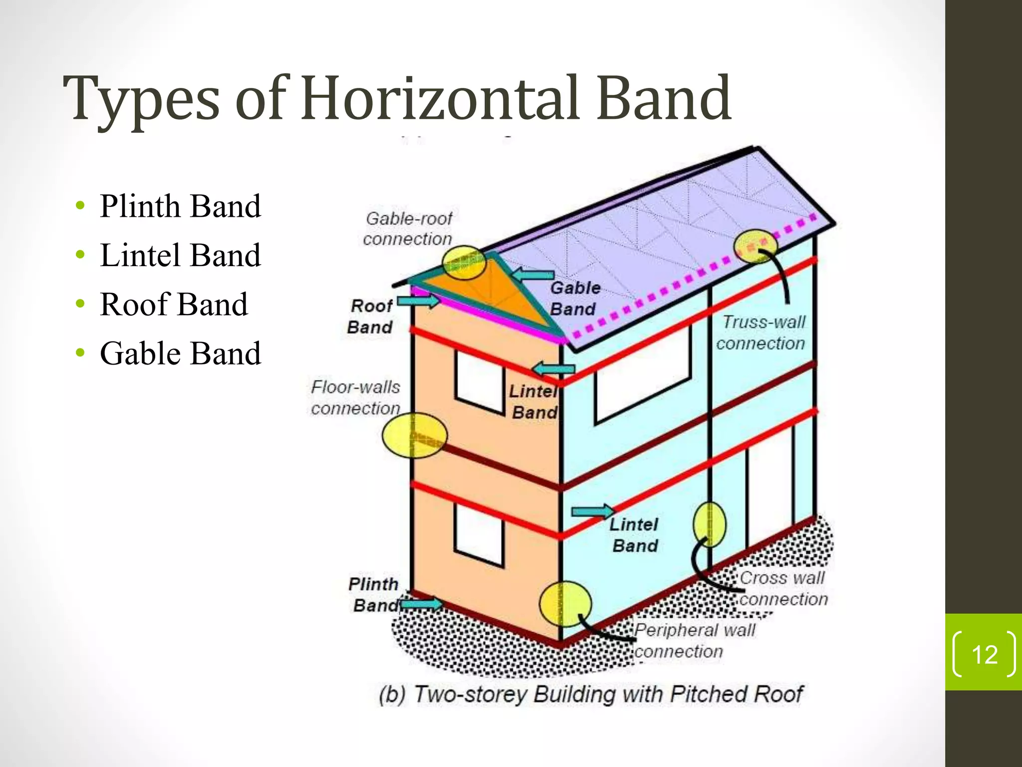Types of Horizontal Band
• Plinth Band
• Lintel Band
• Roof Band
• Gable Band
12
 