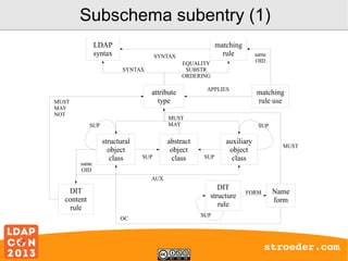 Subschema subentry (1)
LDAP
syntax

matching
rule

SYNTAX
EQUALITY
SUBSTR
ORDERING

SYNTAX

attribute
type

MUST
MAY
NOT

APPLIES

matching
rule use

MUST
MAY

SUP

same
OID

same
OID

structural
object
class

SUP

abstract
object
class

SUP

SUP

auxiliary
object
class

MUST

AUX

DIT
structure
rule

DIT
content
rule
OC

FORM

Name
form

SUP

stroeder.com

 