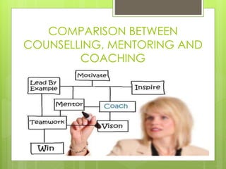 COMPARISON BETWEEN 
COUNSELLING, MENTORING AND 
COACHING 
 