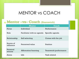 MENTOR vs COACH 
 