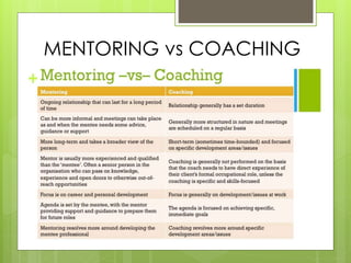 MENTORING vs COACHING 
 