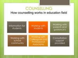 COUNSELLING 
How counselling works in education field 
Information for 
students 
Working with 
students 
Working with 
parents and 
guidance's 
Working with 
school 
community 
Working with 
Colleagues and 
Professional 
Associates 
Consultation 
support 
provided 
 