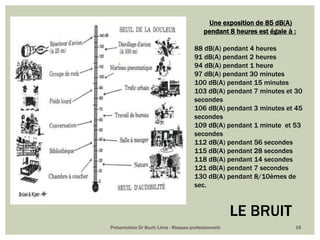 Présentation Dr Buch/Lima - Risques professionnels 16
Une exposition de 85 dB(A)
pendant 8 heures est égale à :
88 dB(A) pendant 4 heures
91 dB(A) pendant 2 heures
94 dB(A) pendant 1 heure
97 dB(A) pendant 30 minutes
100 dB(A) pendant 15 minutes
103 dB(A) pendant 7 minutes et 30
secondes
106 dB(A) pendant 3 minutes et 45
secondes
109 dB(A) pendant 1 minute et 53
secondes
112 dB(A) pendant 56 secondes
115 dB(A) pendant 28 secondes
118 dB(A) pendant 14 secondes
121 dB(A) pendant 7 secondes
130 dB(A) pendant 8/10èmes de
sec.
LE BRUIT
 
